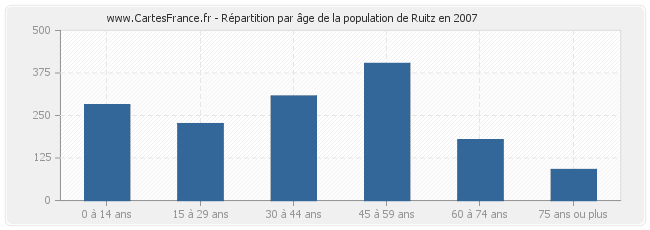 Répartition par âge de la population de Ruitz en 2007