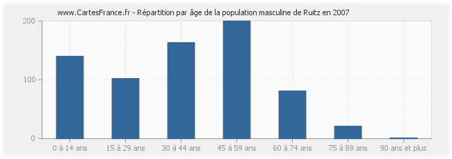 Répartition par âge de la population masculine de Ruitz en 2007