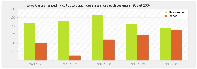 Ruitz : Evolution des naissances et décès entre 1968 et 2007