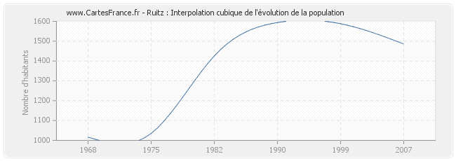Ruitz : Interpolation cubique de l'évolution de la population