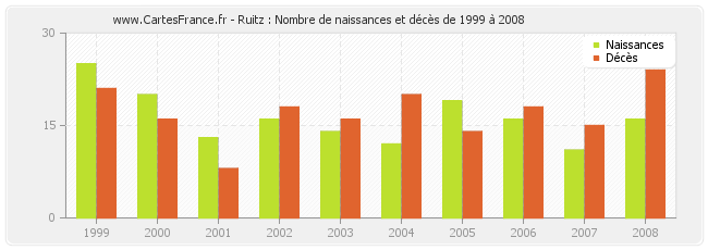 Ruitz : Nombre de naissances et décès de 1999 à 2008