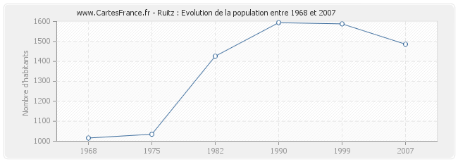 Population Ruitz