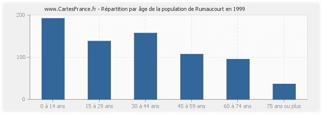 Répartition par âge de la population de Rumaucourt en 1999