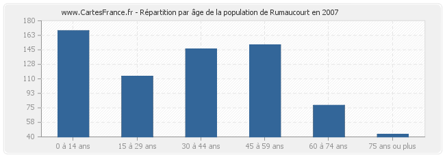 Répartition par âge de la population de Rumaucourt en 2007
