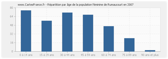 Répartition par âge de la population féminine de Rumaucourt en 2007