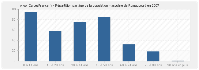 Répartition par âge de la population masculine de Rumaucourt en 2007