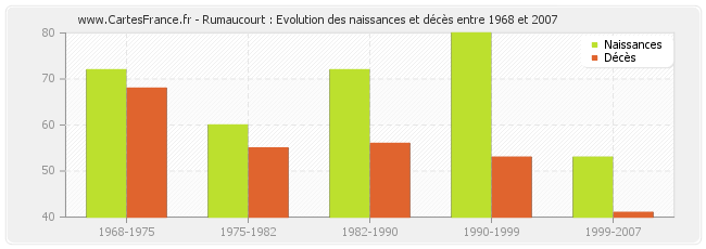Rumaucourt : Evolution des naissances et décès entre 1968 et 2007