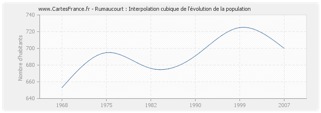 Rumaucourt : Interpolation cubique de l'évolution de la population