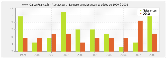 Rumaucourt : Nombre de naissances et décès de 1999 à 2008