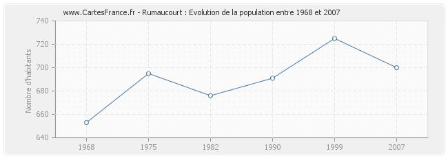 Population Rumaucourt