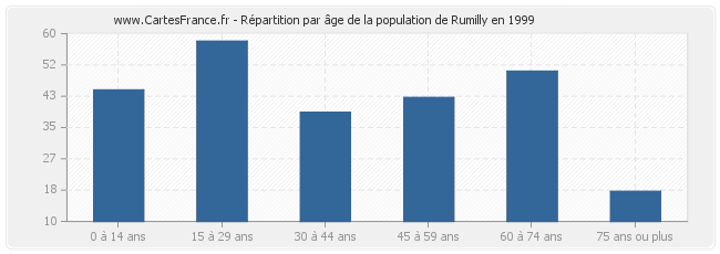Répartition par âge de la population de Rumilly en 1999
