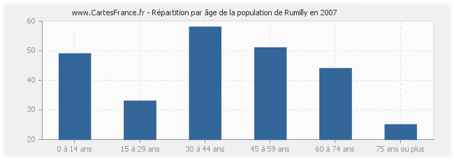 Répartition par âge de la population de Rumilly en 2007