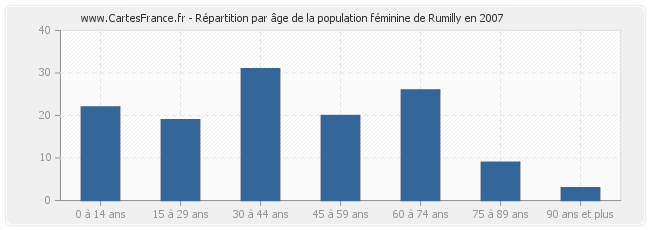 Répartition par âge de la population féminine de Rumilly en 2007