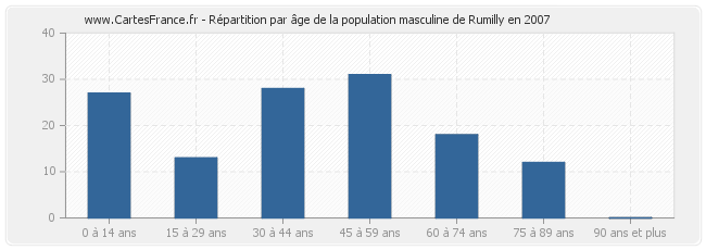 Répartition par âge de la population masculine de Rumilly en 2007