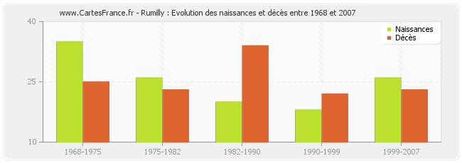 Rumilly : Evolution des naissances et décès entre 1968 et 2007