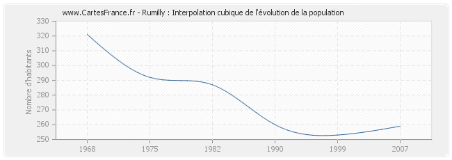 Rumilly : Interpolation cubique de l'évolution de la population