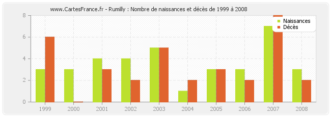 Rumilly : Nombre de naissances et décès de 1999 à 2008