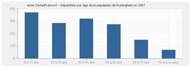 Répartition par âge de la population de Ruminghem en 2007