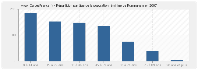 Répartition par âge de la population féminine de Ruminghem en 2007