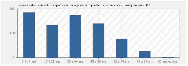 Répartition par âge de la population masculine de Ruminghem en 2007