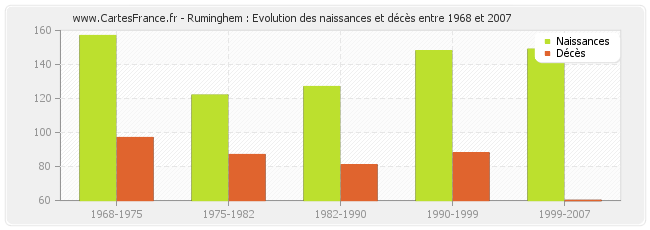 Ruminghem : Evolution des naissances et décès entre 1968 et 2007