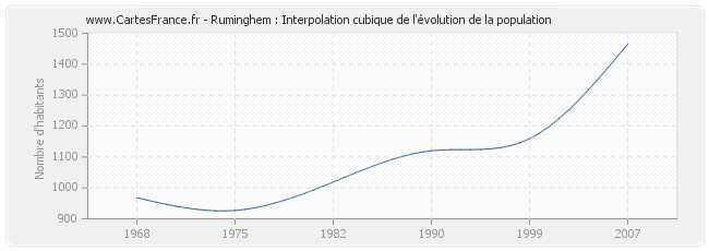 Ruminghem : Interpolation cubique de l'évolution de la population