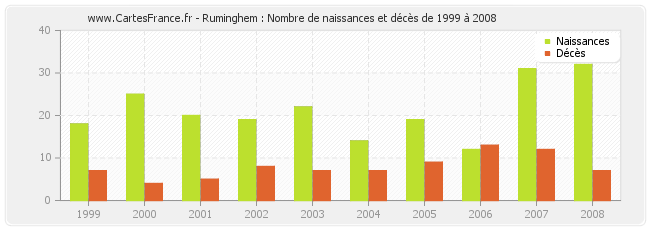 Ruminghem : Nombre de naissances et décès de 1999 à 2008