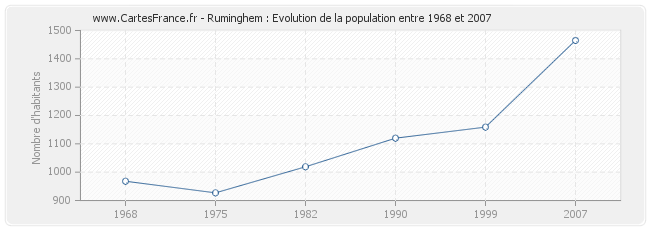 Population Ruminghem