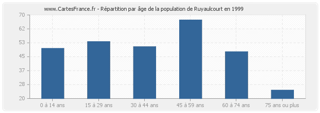 Répartition par âge de la population de Ruyaulcourt en 1999