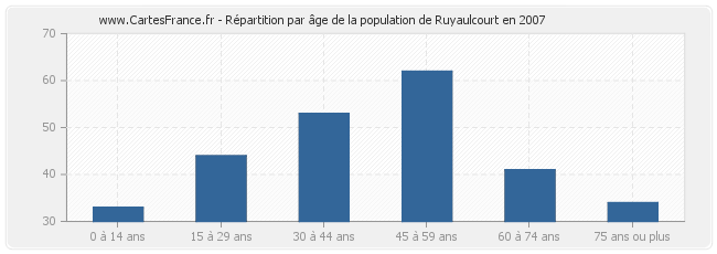 Répartition par âge de la population de Ruyaulcourt en 2007