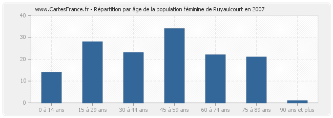 Répartition par âge de la population féminine de Ruyaulcourt en 2007
