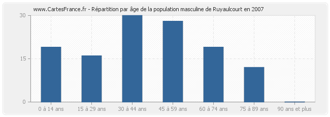 Répartition par âge de la population masculine de Ruyaulcourt en 2007