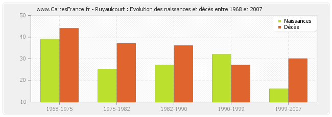 Ruyaulcourt : Evolution des naissances et décès entre 1968 et 2007