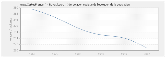 Ruyaulcourt : Interpolation cubique de l'évolution de la population