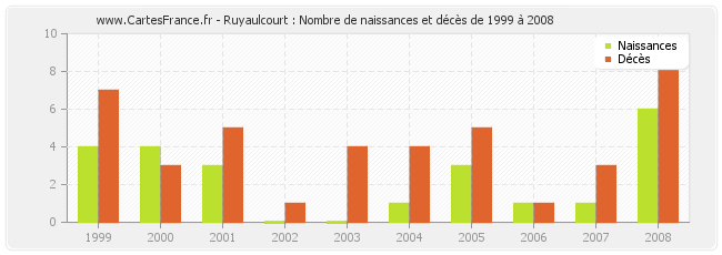 Ruyaulcourt : Nombre de naissances et décès de 1999 à 2008