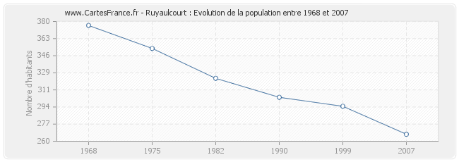 Population Ruyaulcourt