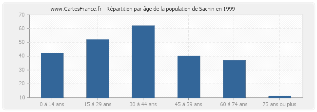 Répartition par âge de la population de Sachin en 1999