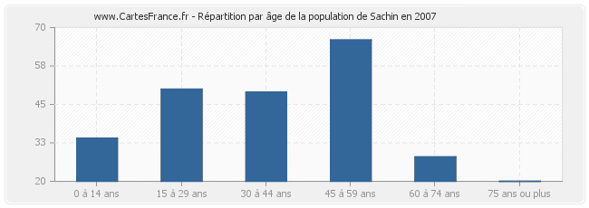 Répartition par âge de la population de Sachin en 2007