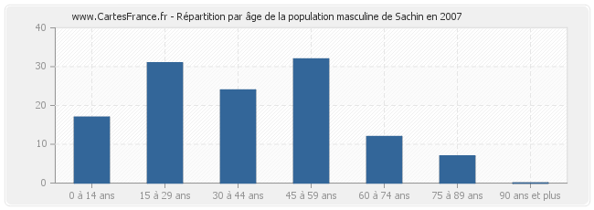 Répartition par âge de la population masculine de Sachin en 2007