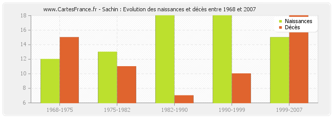 Sachin : Evolution des naissances et décès entre 1968 et 2007