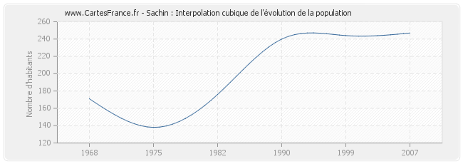 Sachin : Interpolation cubique de l'évolution de la population