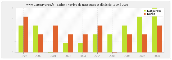 Sachin : Nombre de naissances et décès de 1999 à 2008