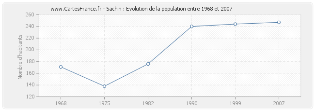 Population Sachin