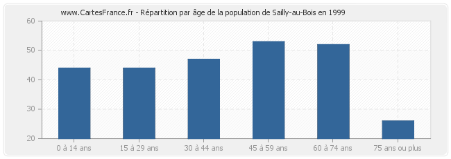 Répartition par âge de la population de Sailly-au-Bois en 1999
