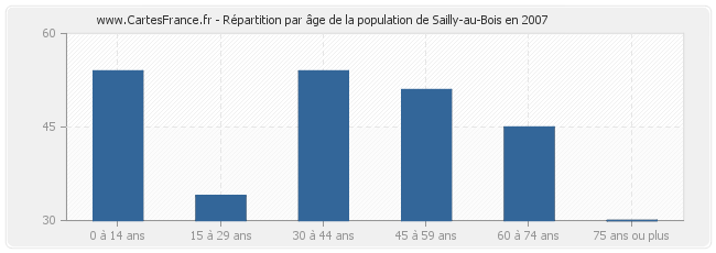 Répartition par âge de la population de Sailly-au-Bois en 2007