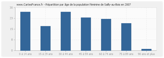 Répartition par âge de la population féminine de Sailly-au-Bois en 2007