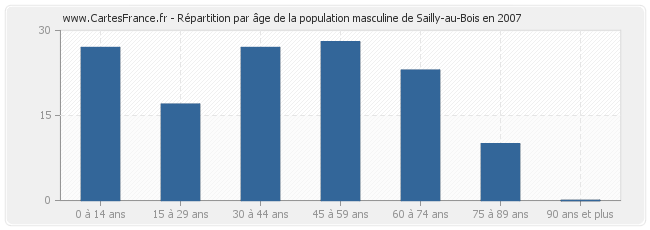 Répartition par âge de la population masculine de Sailly-au-Bois en 2007
