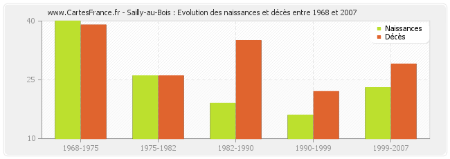 Sailly-au-Bois : Evolution des naissances et décès entre 1968 et 2007