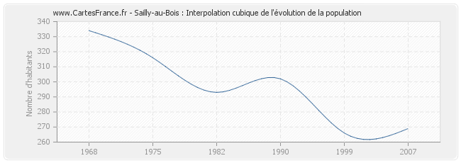 Sailly-au-Bois : Interpolation cubique de l'évolution de la population