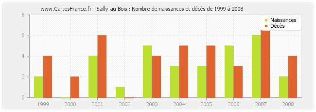 Sailly-au-Bois : Nombre de naissances et décès de 1999 à 2008